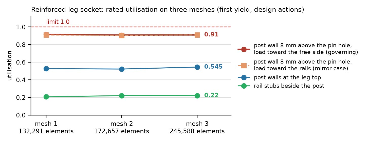 Chart of utilisation at the reinforced connection on three finite element meshes, holding at 0.91 against a limit of 1.0